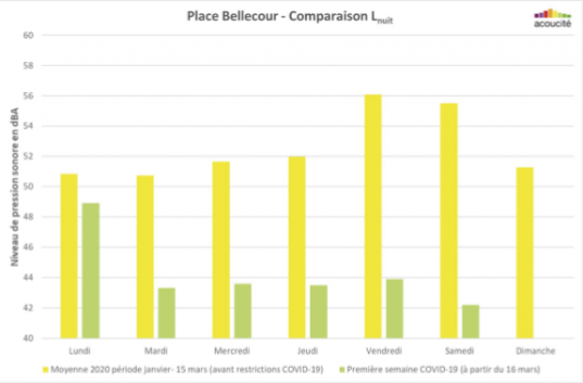 Comparaison des niveaux sonores en période de nuit (22h-6h) sur la Place Bellecour – Source : ACOUCITE